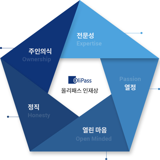 올리패스 인재상 - 전문성/주인의식/열정/열린 마음/정직