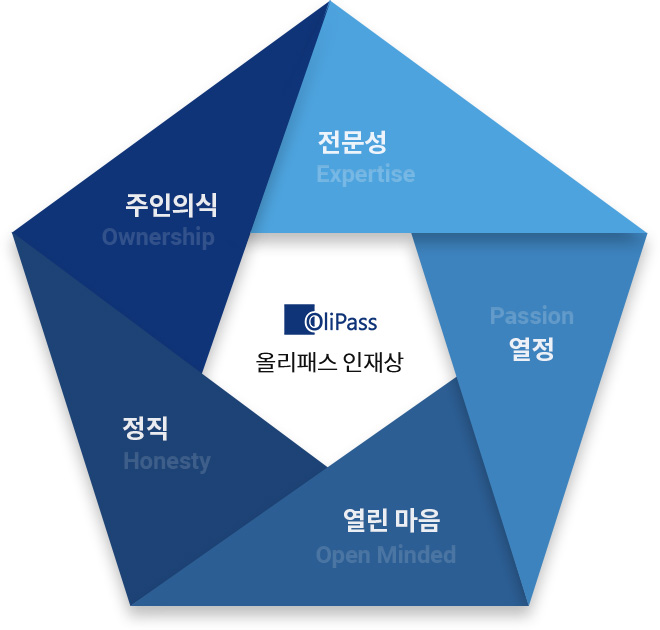 올리패스 인재상 - 전문성/주인의식/열정/열린 마음/정직