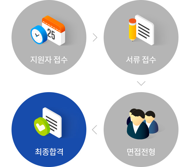 지원자 접수 > 서류 접수 > 면접전형 > 최종합격